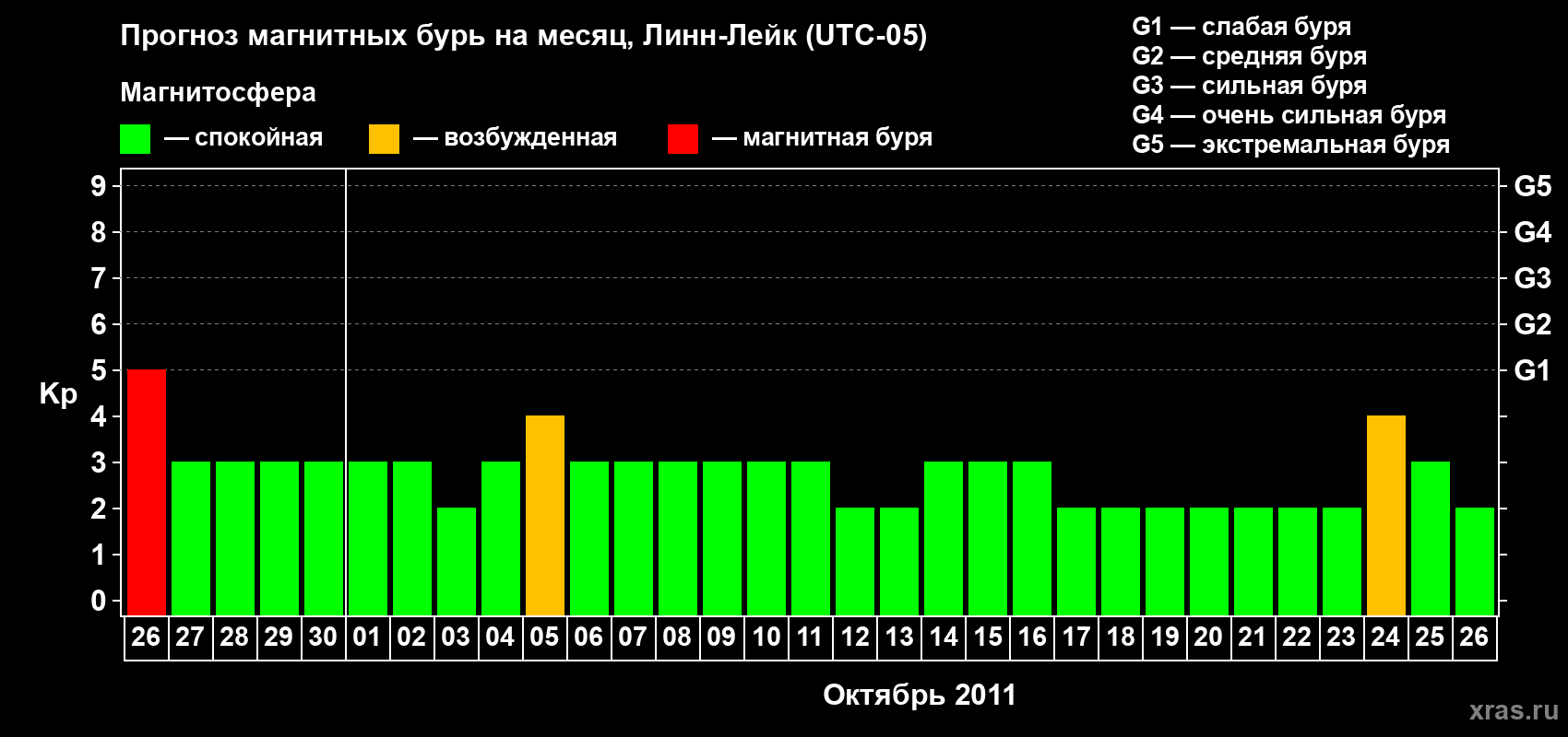 Прогноз максимального суточного геомагнитного индекса&nbsp;Kp на <b>1 месяц</b> (31 день) <b>с 26 сентября по 26 октября 2011 г</b>