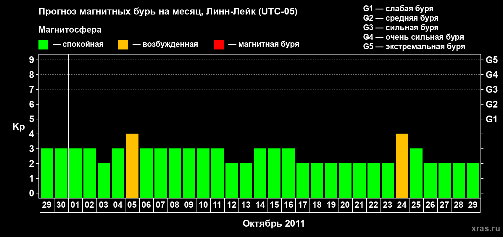 Прогноз максимального суточного геомагнитного индекса&nbsp;Kp на <b>1 месяц</b> (31 день) <b>с 29 сентября по 29 октября 2011 г</b>