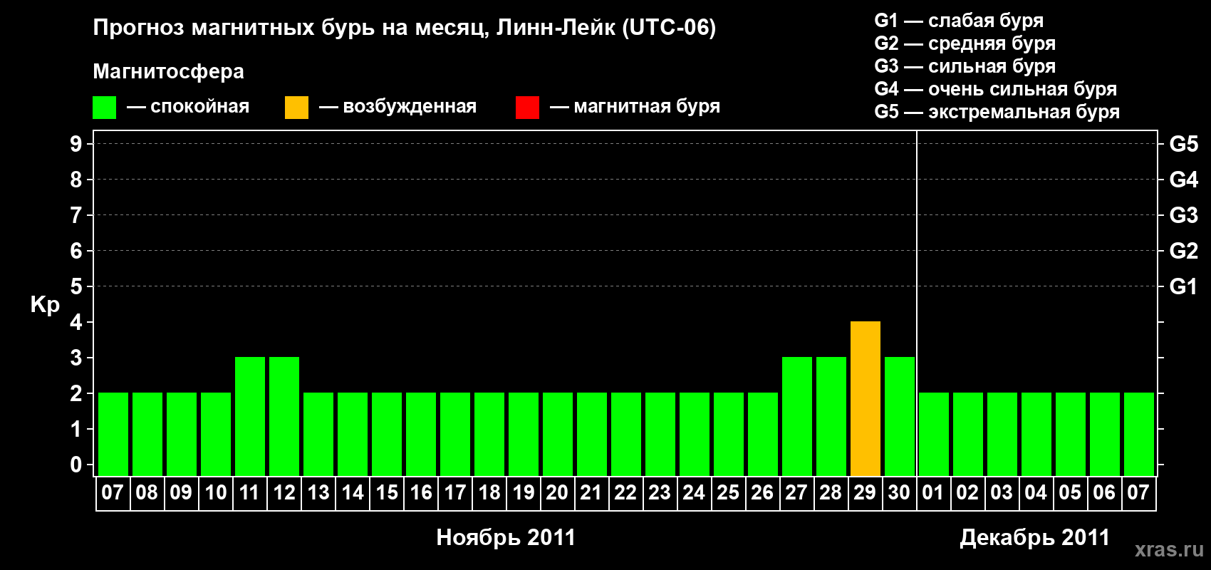 Прогноз максимального суточного геомагнитного индекса&nbsp;Kp на <b>1 месяц</b> (31 день) <b>с 07 ноября по 07 декабря 2011 г</b>