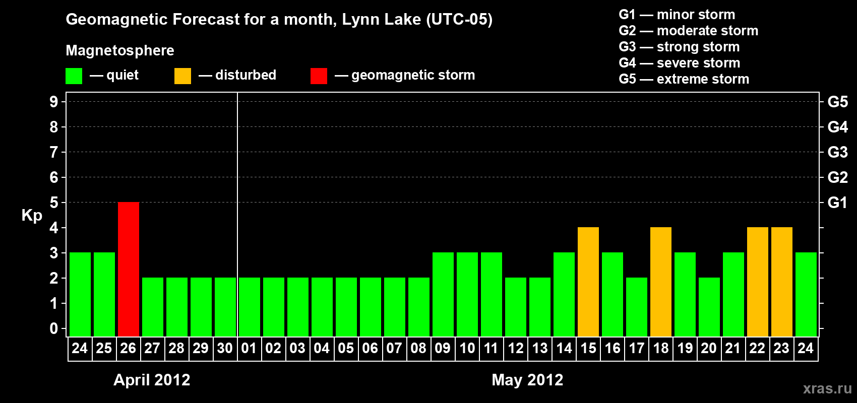 Forecast of the daily maximal value of geomagnetic index Kp for <b>1 month</b> (31 days) <b>from Apr 24, 2012 to May 24, 2012</b>