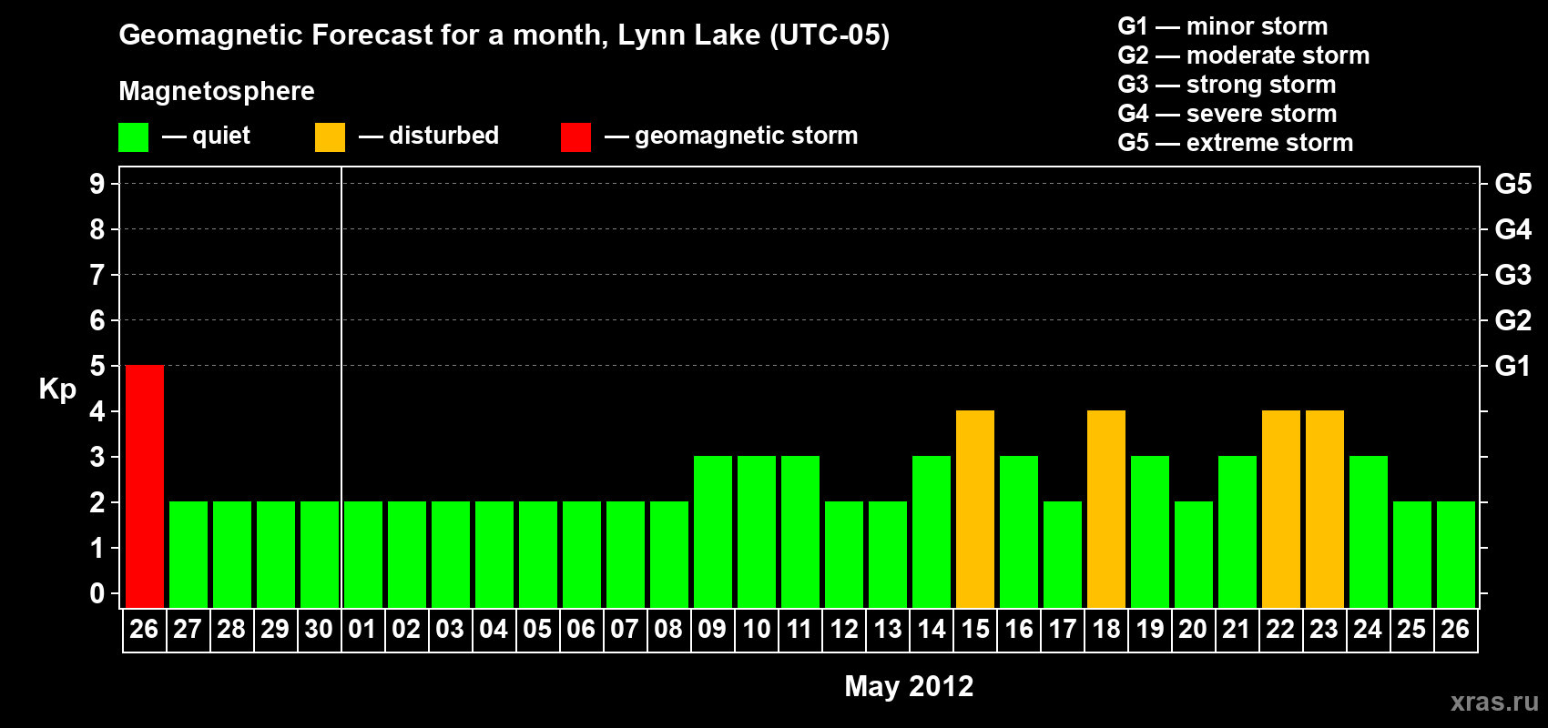 Forecast of the daily maximal value of geomagnetic index Kp for <b>1 month</b> (31 days) <b>from Apr 26, 2012 to May 26, 2012</b>