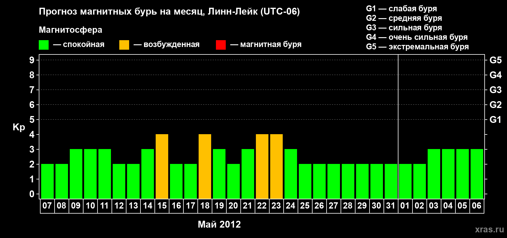 Прогноз максимального суточного геомагнитного индекса Kp на <b>1 месяц</b> (31 день) <b>с 07 мая по 06 июня 2012 г</b>