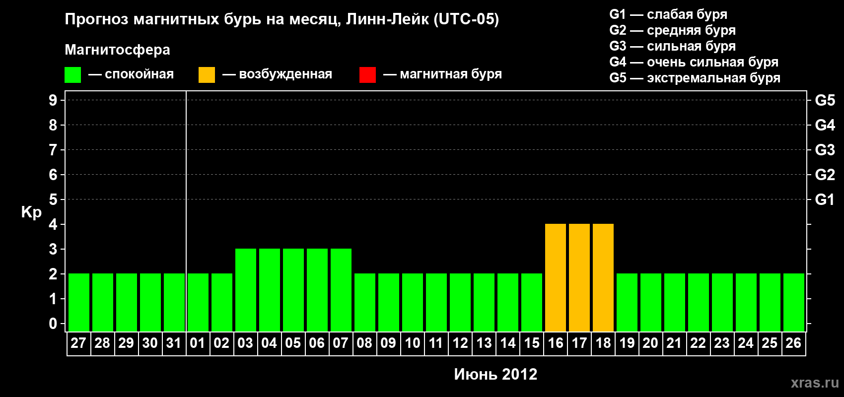 Прогноз максимального суточного геомагнитного индекса Kp на <b>1 месяц</b> (31 день) <b>с 27 мая по 26 июня 2012 г</b>
