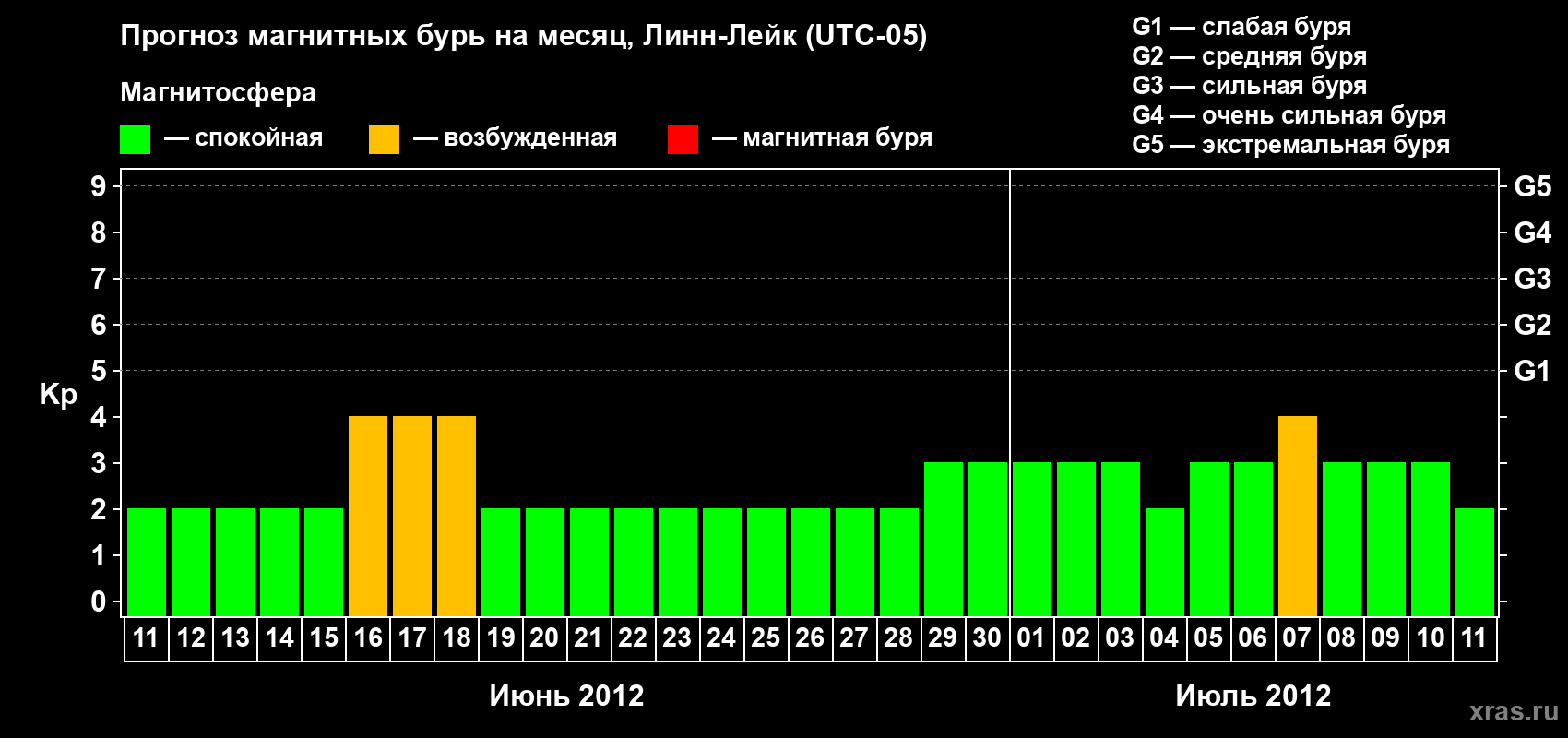 Прогноз максимального суточного геомагнитного индекса Kp на <b>1 месяц</b> (31 день) <b>с 11 июня по 11 июля 2012 г</b>