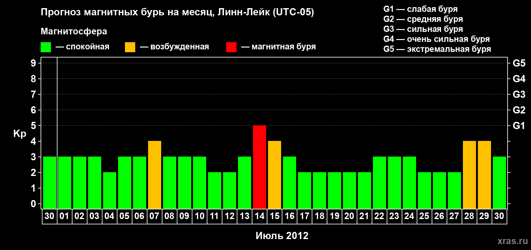 Прогноз максимального суточного геомагнитного индекса Kp на <b>1 месяц</b> (31 день) <b>с 30 июня по 30 июля 2012 г</b>