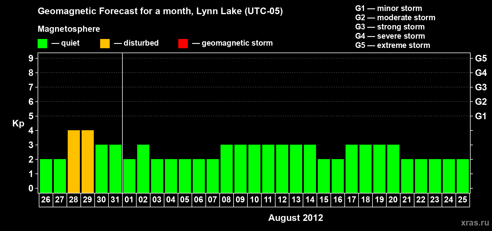 Forecast of the daily maximal value of geomagnetic index Kp for <b>1 month</b> (31 days) <b>from Jul 26, 2012 to Aug 25, 2012</b>