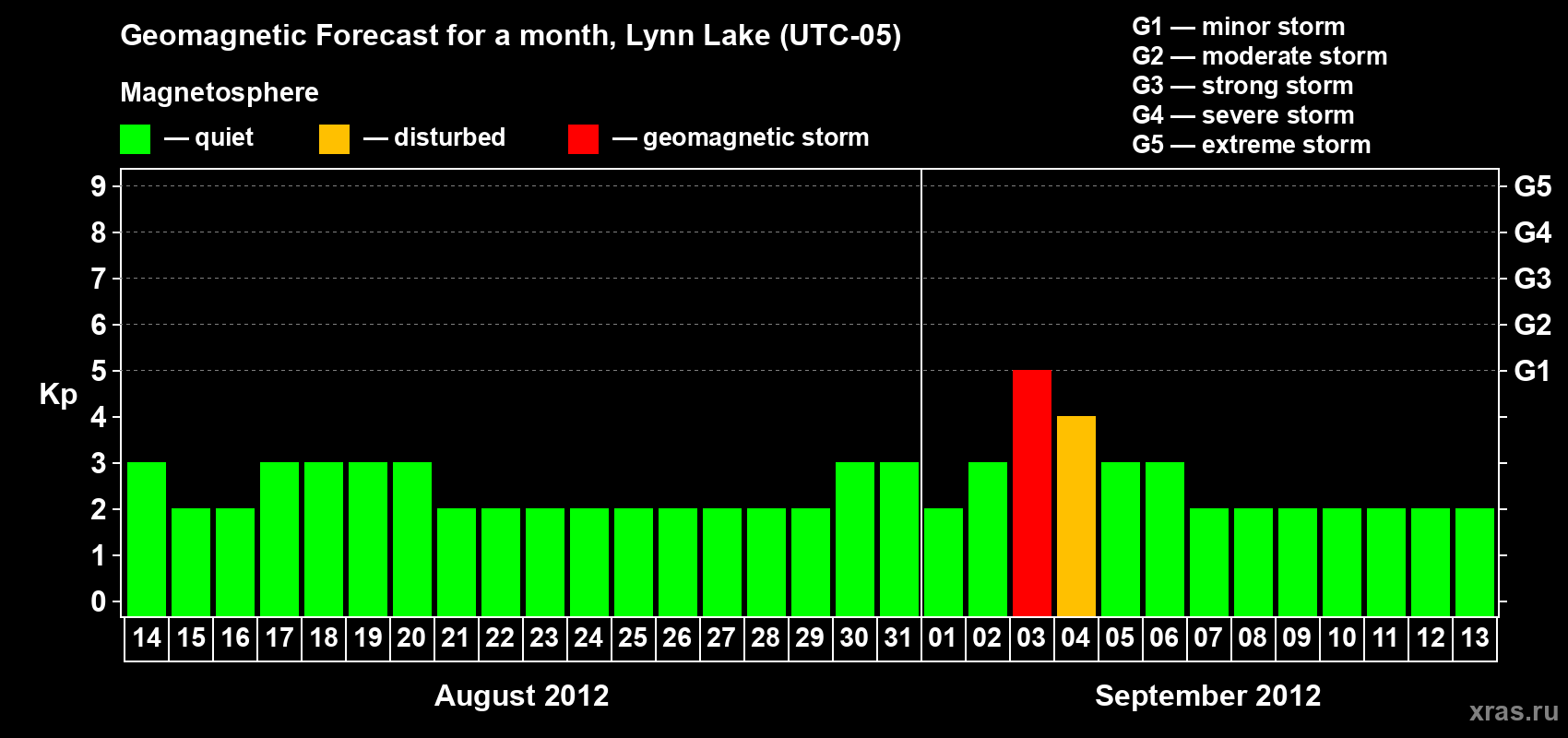 Forecast of the daily maximal value of geomagnetic index Kp for <b>1 month</b> (31 days) <b>from Aug 14, 2012 to Sep 13, 2012</b>