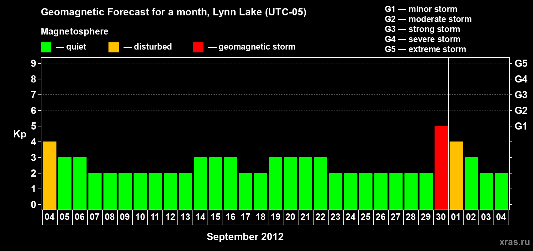 Forecast of the daily maximal value of geomagnetic index Kp for <b>1 month</b> (31 days) <b>from Sep 04, 2012 to Oct 04, 2012</b>
