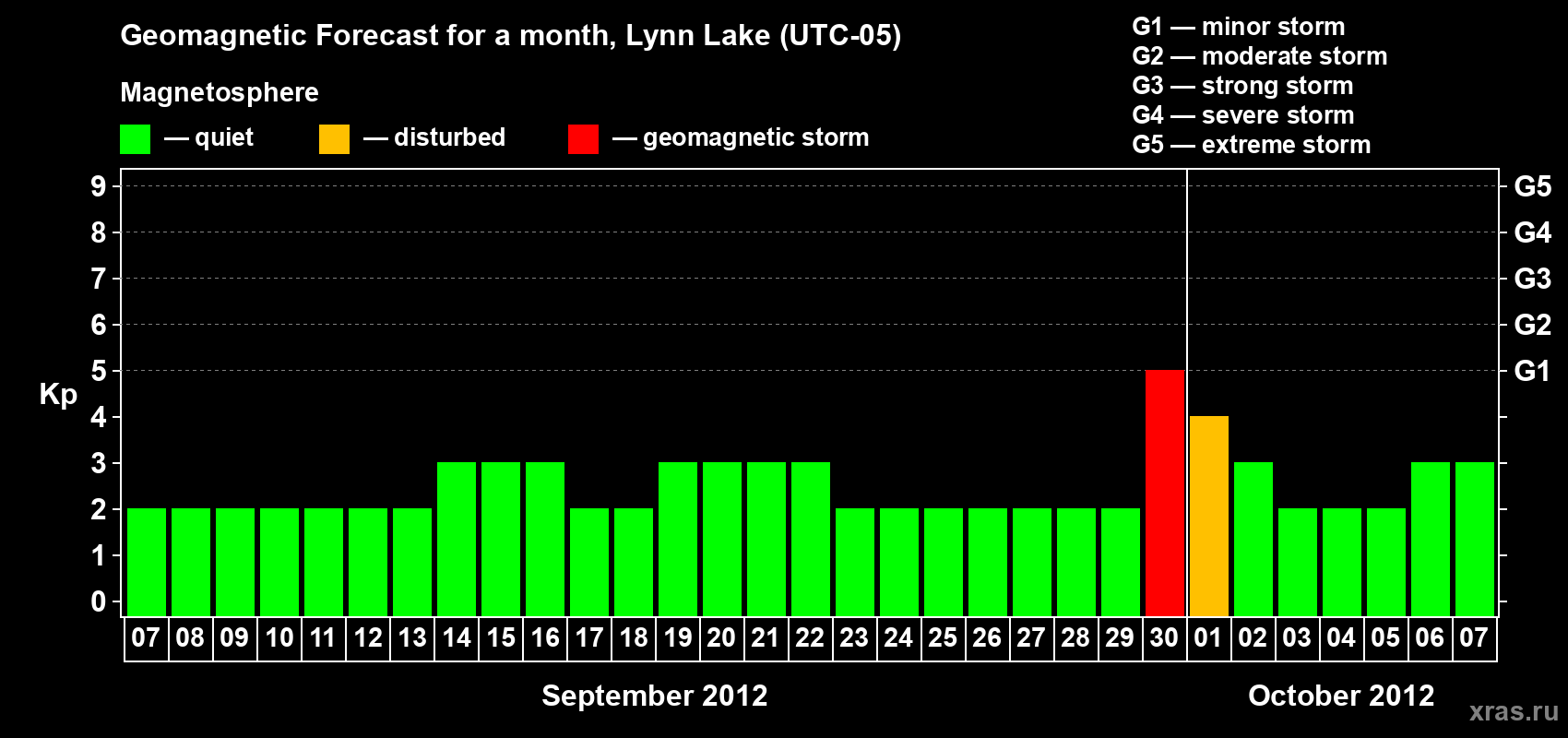 Forecast of the daily maximal value of geomagnetic index Kp for <b>1 month</b> (31 days) <b>from Sep 07, 2012 to Oct 07, 2012</b>