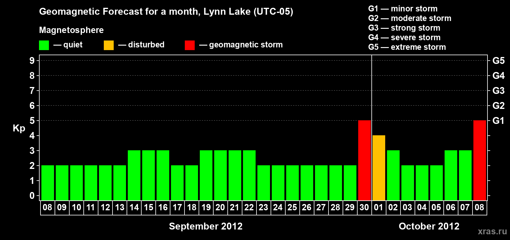 Forecast of the daily maximal value of geomagnetic index Kp for <b>1 month</b> (31 days) <b>from Sep 08, 2012 to Oct 08, 2012</b>