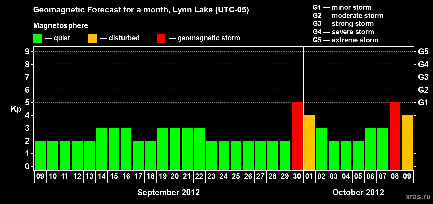 Forecast of the daily maximal value of geomagnetic index Kp for <b>1 month</b> (31 days) <b>from Sep 09, 2012 to Oct 09, 2012</b>