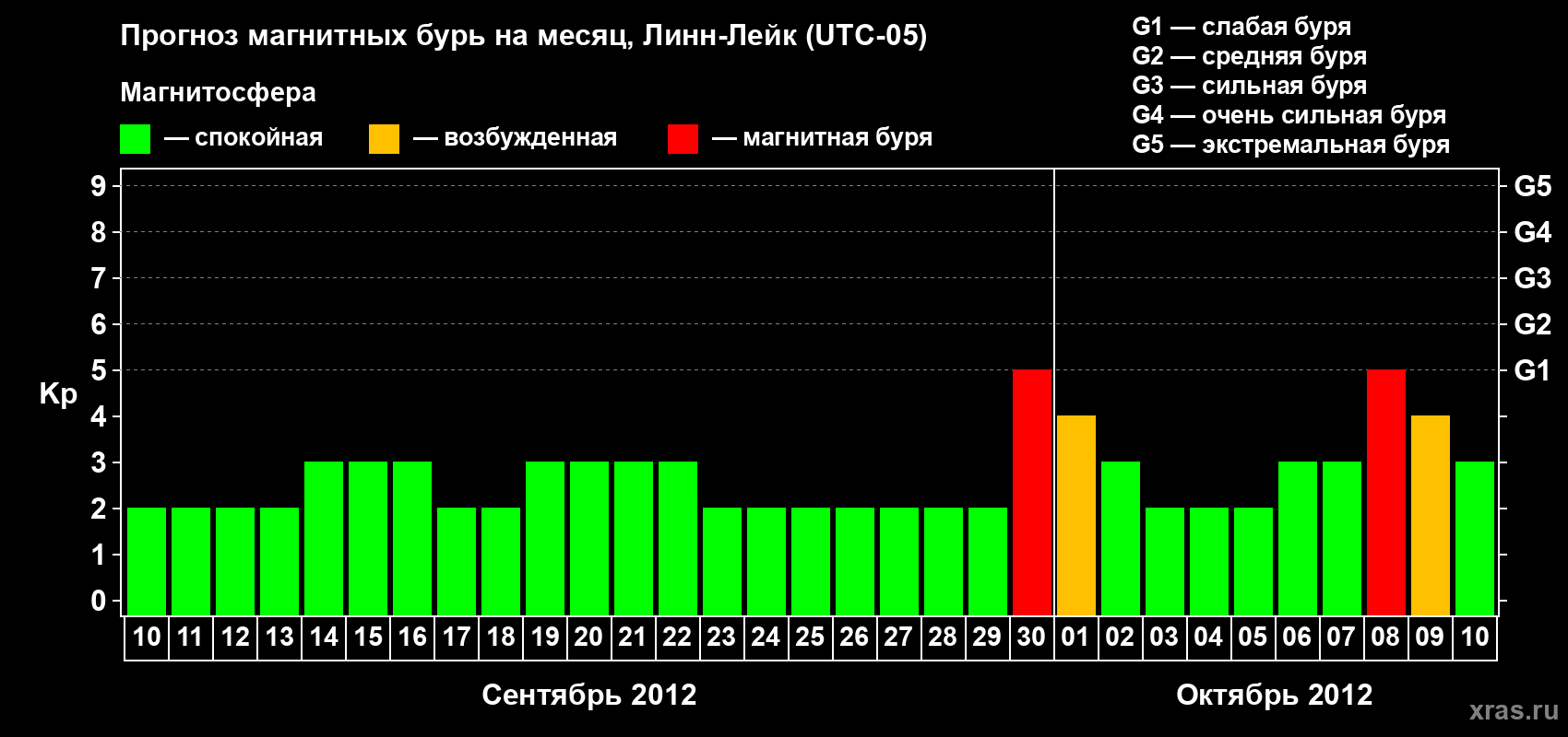 Прогноз максимального суточного геомагнитного индекса Kp на <b>1 месяц</b> (31 день) <b>с 10 сентября по 10 октября 2012 г</b>
