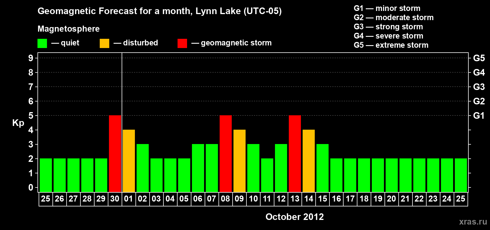 Forecast of the daily maximal value of geomagnetic index Kp for <b>1 month</b> (31 days) <b>from Sep 25, 2012 to Oct 25, 2012</b>