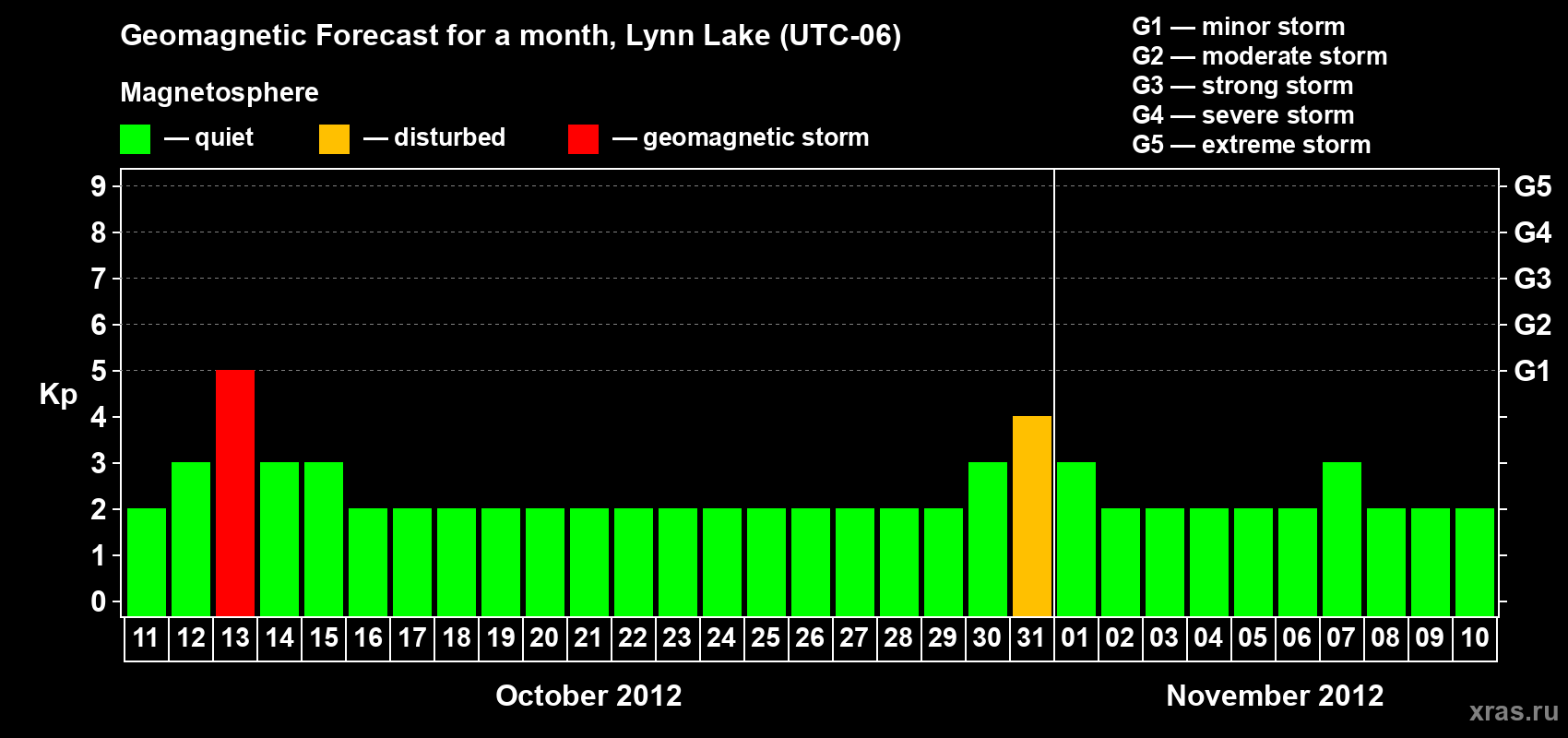 Forecast of the daily maximal value of geomagnetic index Kp for <b>1 month</b> (31 days) <b>from Oct 11, 2012 to Nov 10, 2012</b>