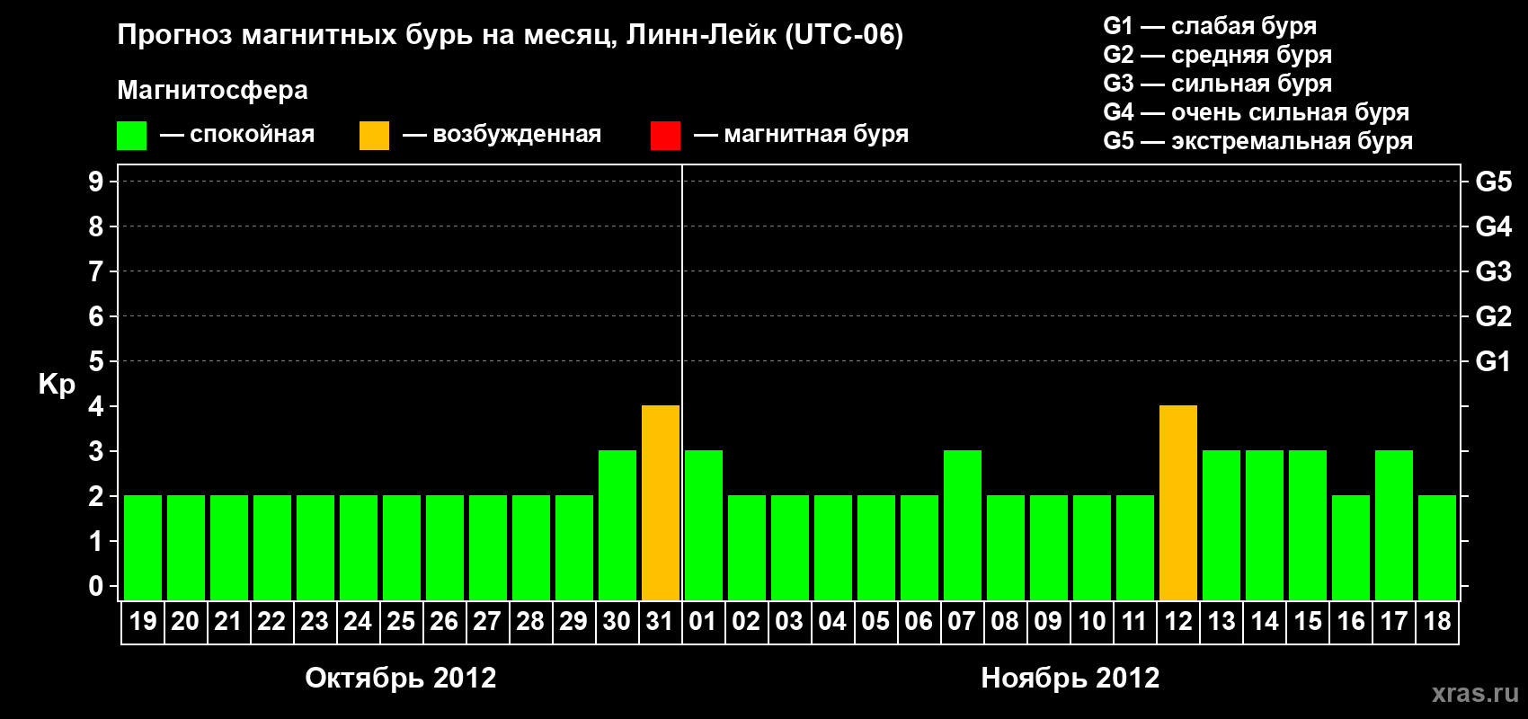 Прогноз максимального суточного геомагнитного индекса Kp на <b>1 месяц</b> (31 день) <b>с 19 октября по 18 ноября 2012 г</b>