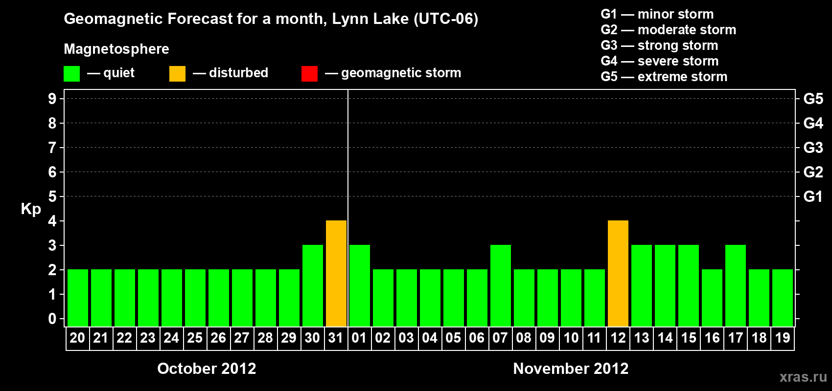 Forecast of the daily maximal value of geomagnetic index Kp for <b>1 month</b> (31 days) <b>from Oct 20, 2012 to Nov 19, 2012</b>