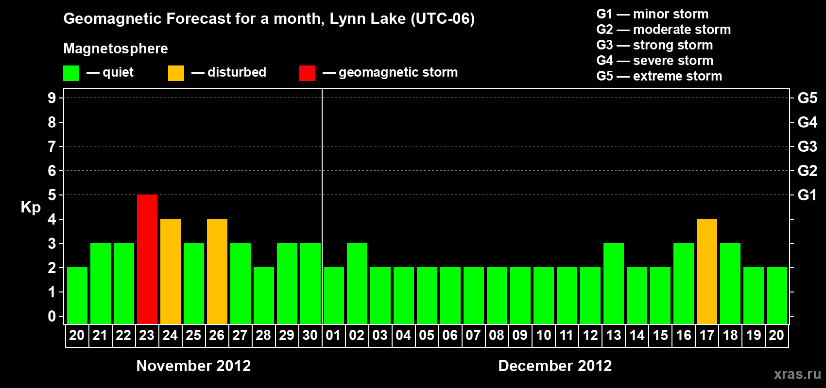 Forecast of the daily maximal value of geomagnetic index Kp for <b>1 month</b> (31 days) <b>from Nov 20, 2012 to Dec 20, 2012</b>