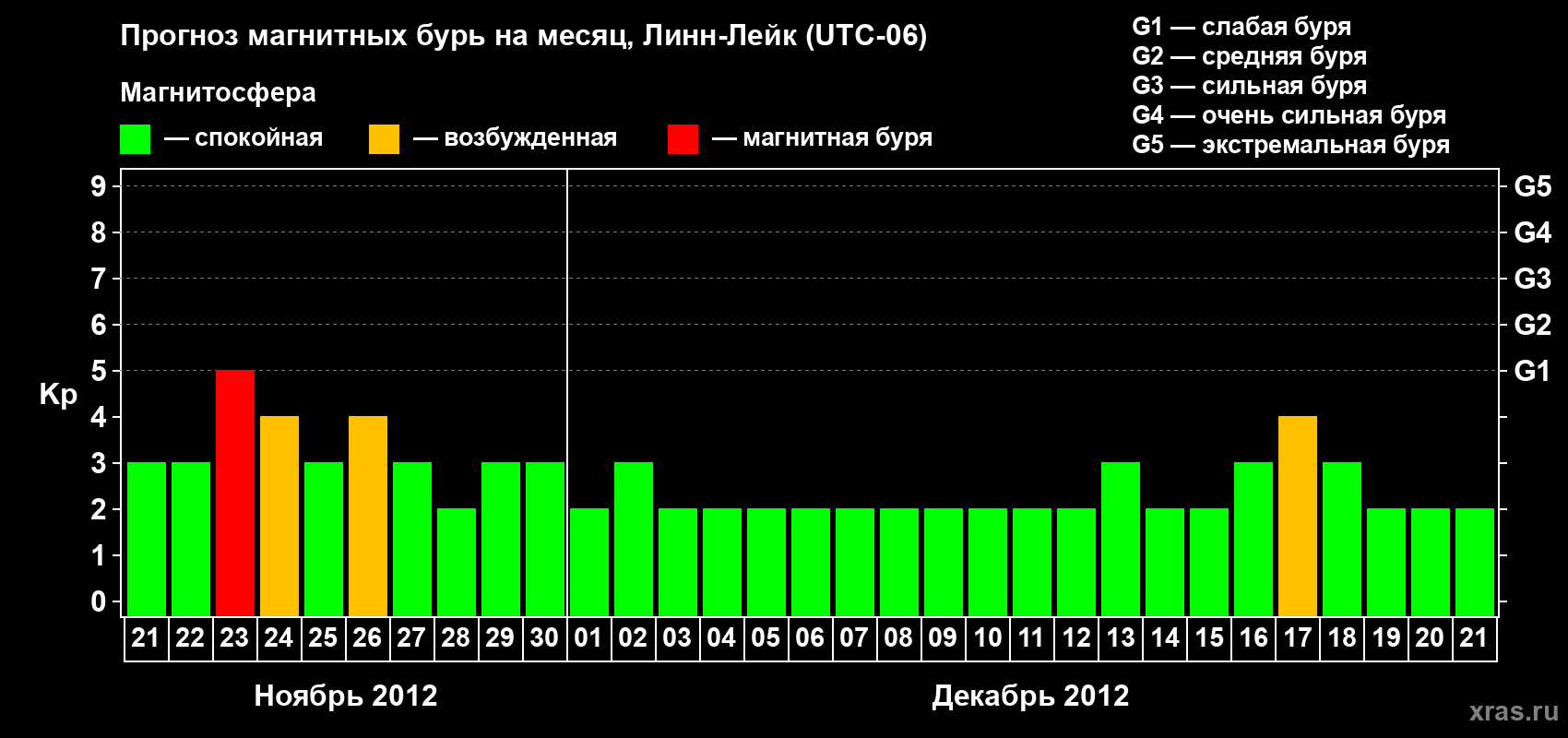 Прогноз максимального суточного геомагнитного индекса Kp на <b>1 месяц</b> (31 день) <b>с 21 ноября по 21 декабря 2012 г</b>