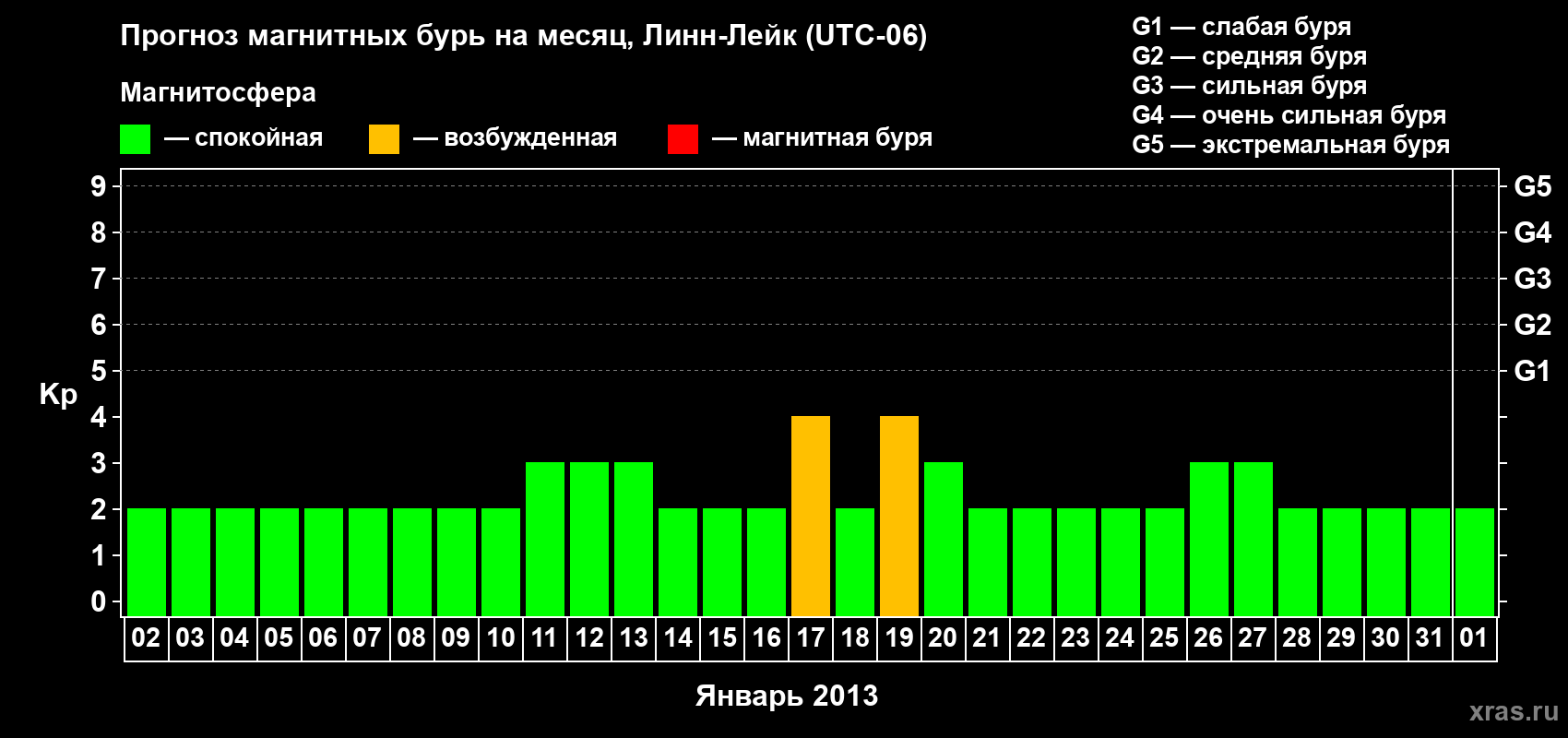 Прогноз максимального суточного геомагнитного индекса Kp на <b>1 месяц</b> (31 день) <b>с 02 января по 01 февраля 2013 г</b>
