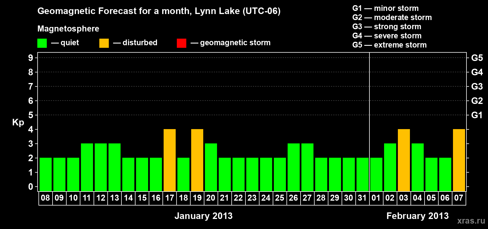 Forecast of the daily maximal value of geomagnetic index Kp for <b>1 month</b> (31 days) <b>from Jan 08, 2013 to Feb 07, 2013</b>