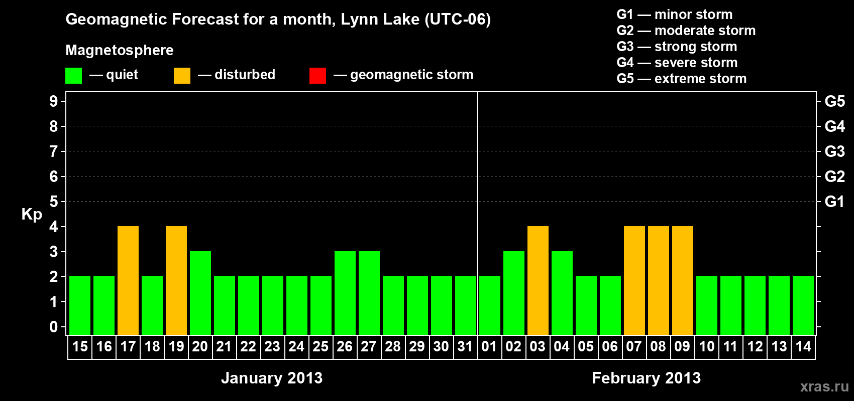 Forecast of the daily maximal value of geomagnetic index Kp for <b>1 month</b> (31 days) <b>from Jan 15, 2013 to Feb 14, 2013</b>
