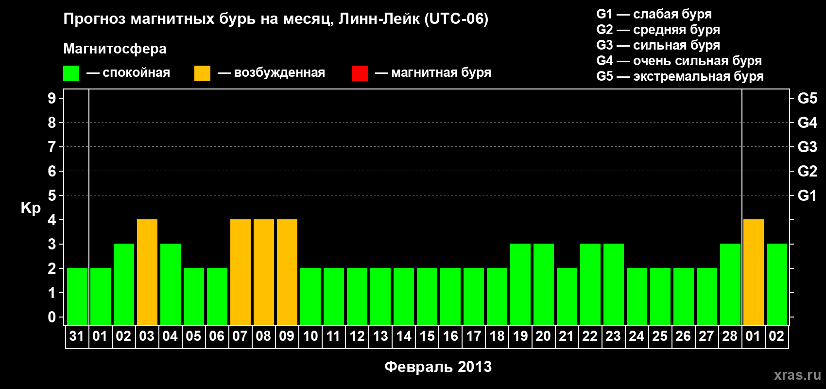 Прогноз максимального суточного геомагнитного индекса Kp на <b>1 месяц</b> (31 день) <b>с 31 января по 02 марта 2013 г</b>