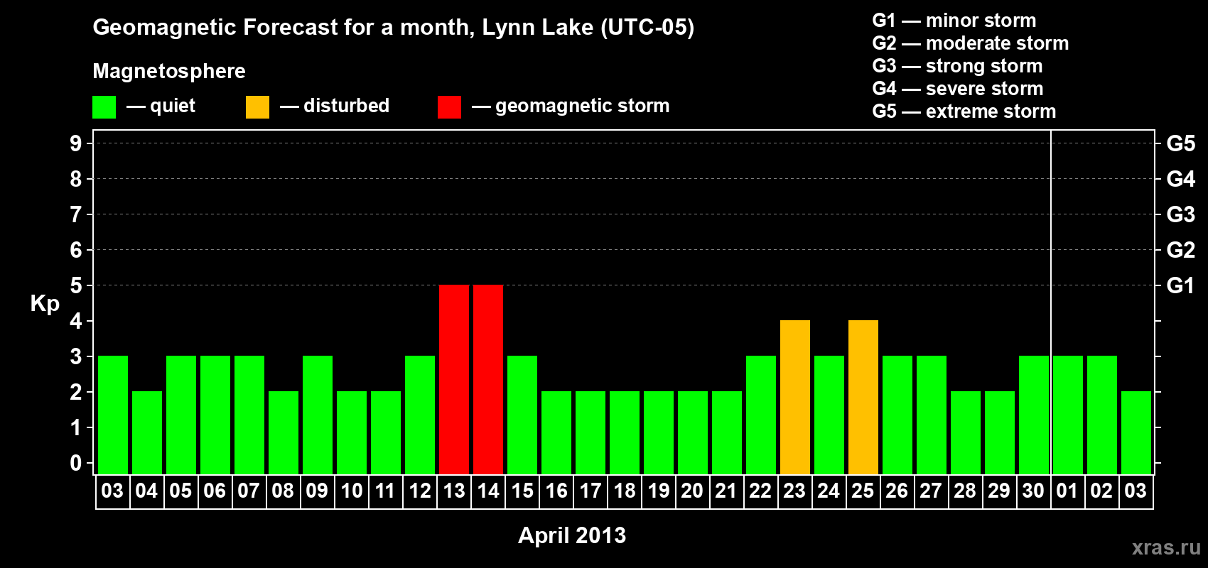 Forecast of the daily maximal value of geomagnetic index Kp for <b>1 month</b> (31 days) <b>from Apr 03, 2013 to May 03, 2013</b>
