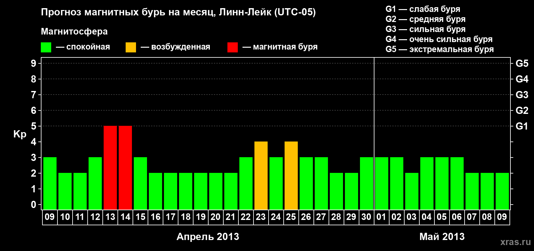 Прогноз максимального суточного геомагнитного индекса Kp на <b>1 месяц</b> (31 день) <b>с 09 апреля по 09 мая 2013 г</b>