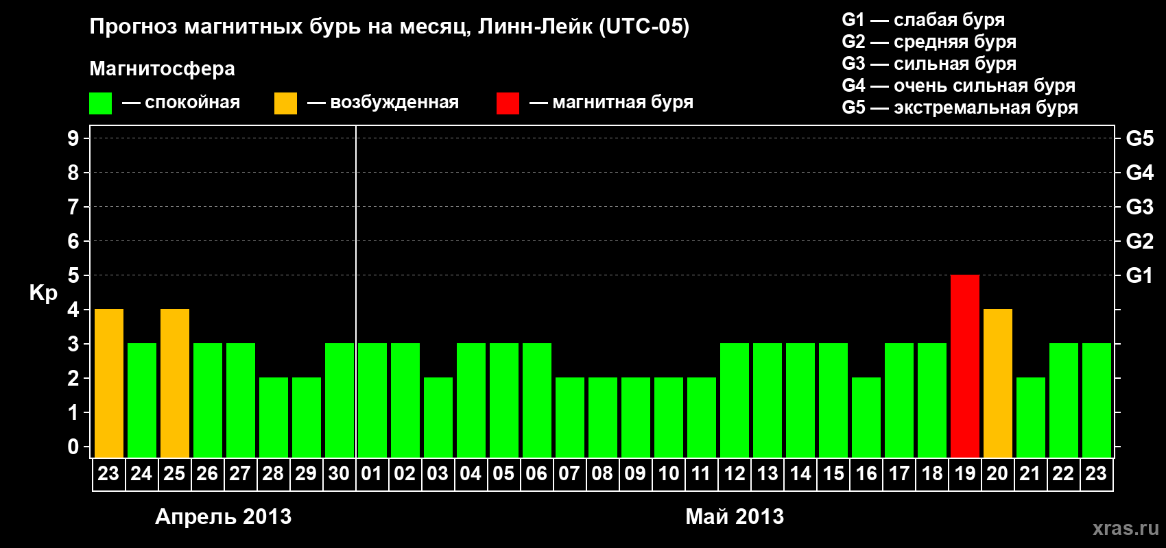 Прогноз максимального суточного геомагнитного индекса Kp на <b>1 месяц</b> (31 день) <b>с 23 апреля по 23 мая 2013 г</b>
