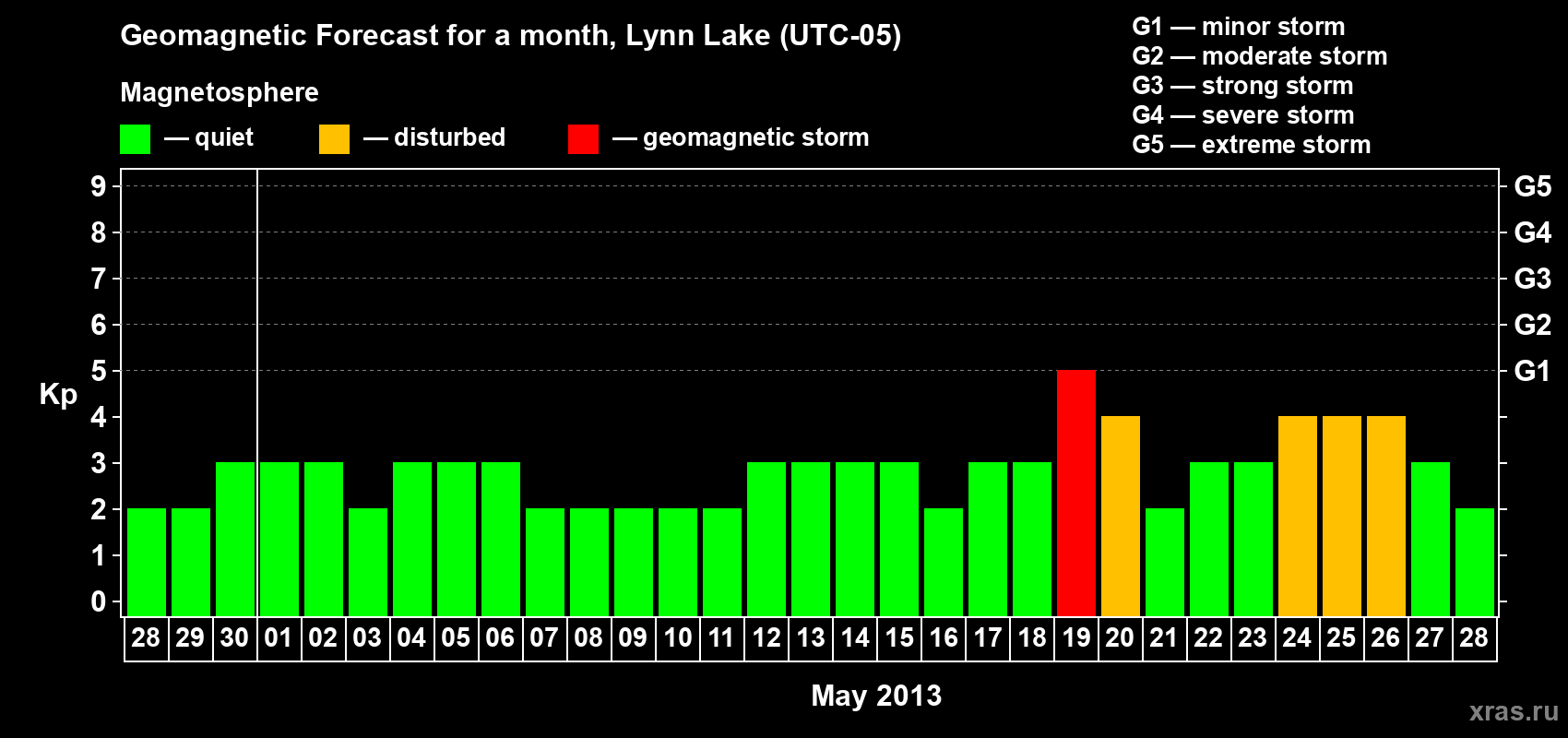 Forecast of the daily maximal value of geomagnetic index Kp for <b>1 month</b> (31 days) <b>from Apr 28, 2013 to May 28, 2013</b>