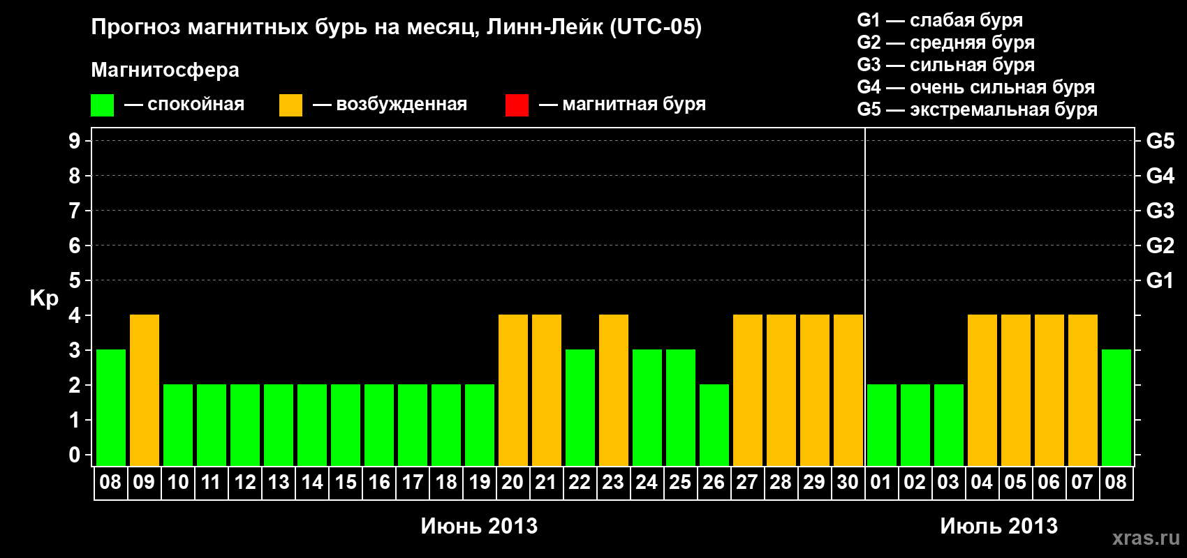 Прогноз максимального суточного геомагнитного индекса Kp на <b>1 месяц</b> (31 день) <b>с 08 июня по 08 июля 2013 г</b>