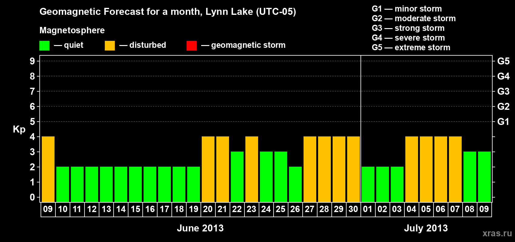 Forecast of the daily maximal value of geomagnetic index Kp for <b>1 month</b> (31 days) <b>from Jun 09, 2013 to Jul 09, 2013</b>