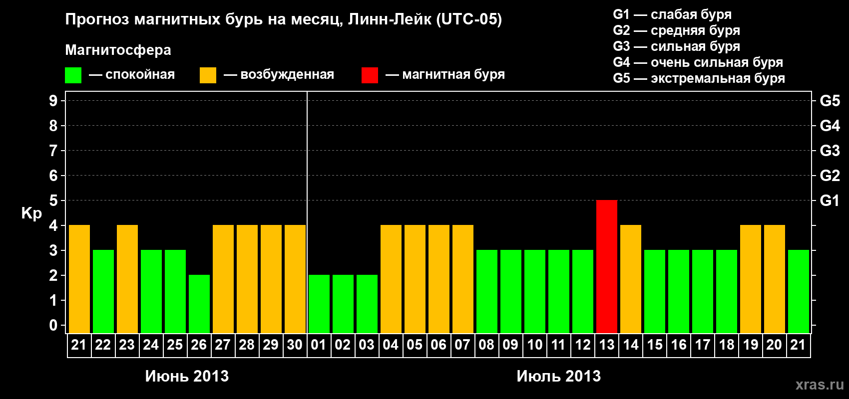 Прогноз максимального суточного геомагнитного индекса Kp на <b>1 месяц</b> (31 день) <b>с 21 июня по 21 июля 2013 г</b>
