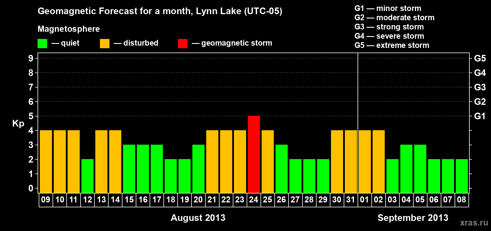 Forecast of the daily maximal value of geomagnetic index Kp for <b>1 month</b> (31 days) <b>from Aug 09, 2013 to Sep 08, 2013</b>