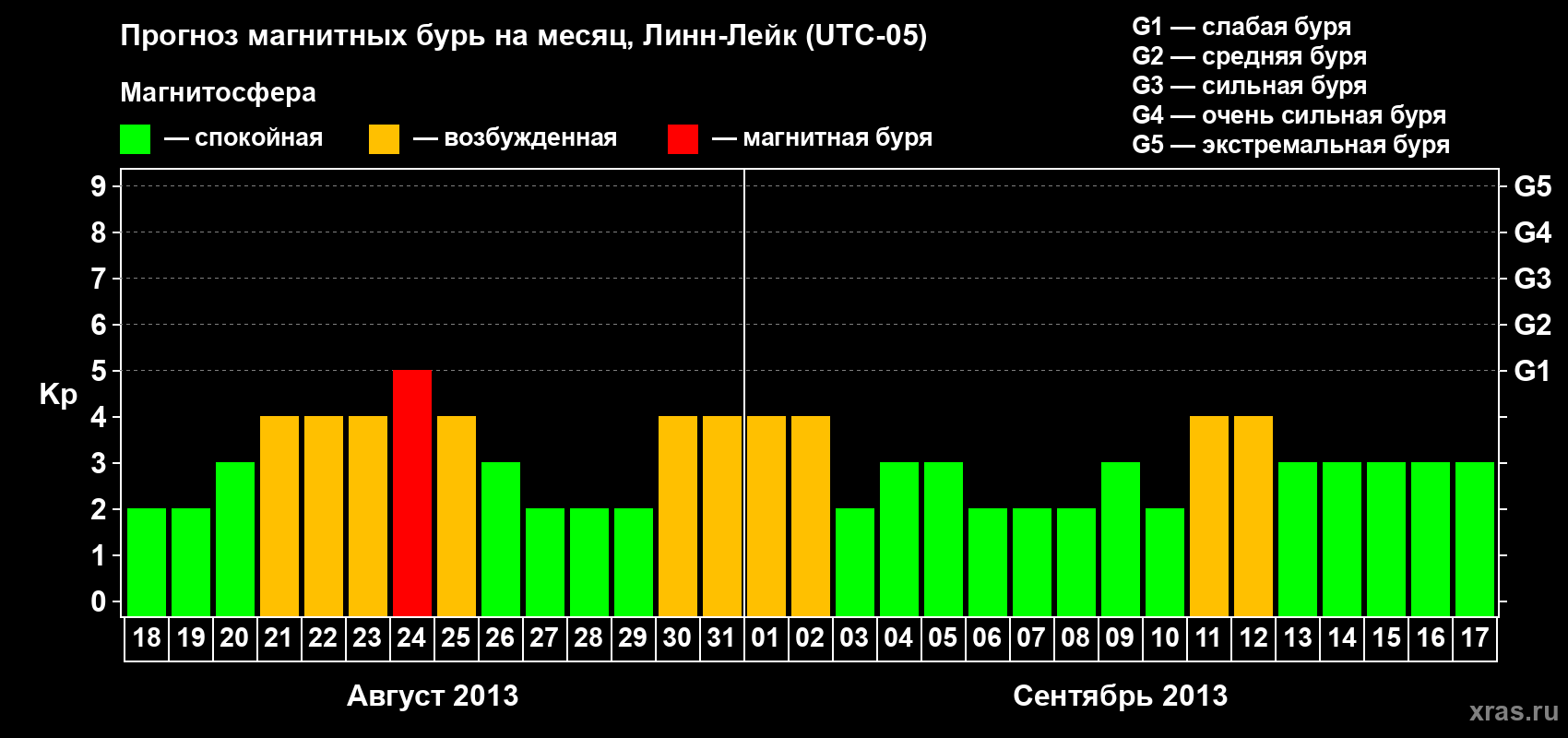 Прогноз максимального суточного геомагнитного индекса Kp на <b>1 месяц</b> (31 день) <b>с 18 августа по 17 сентября 2013 г</b>