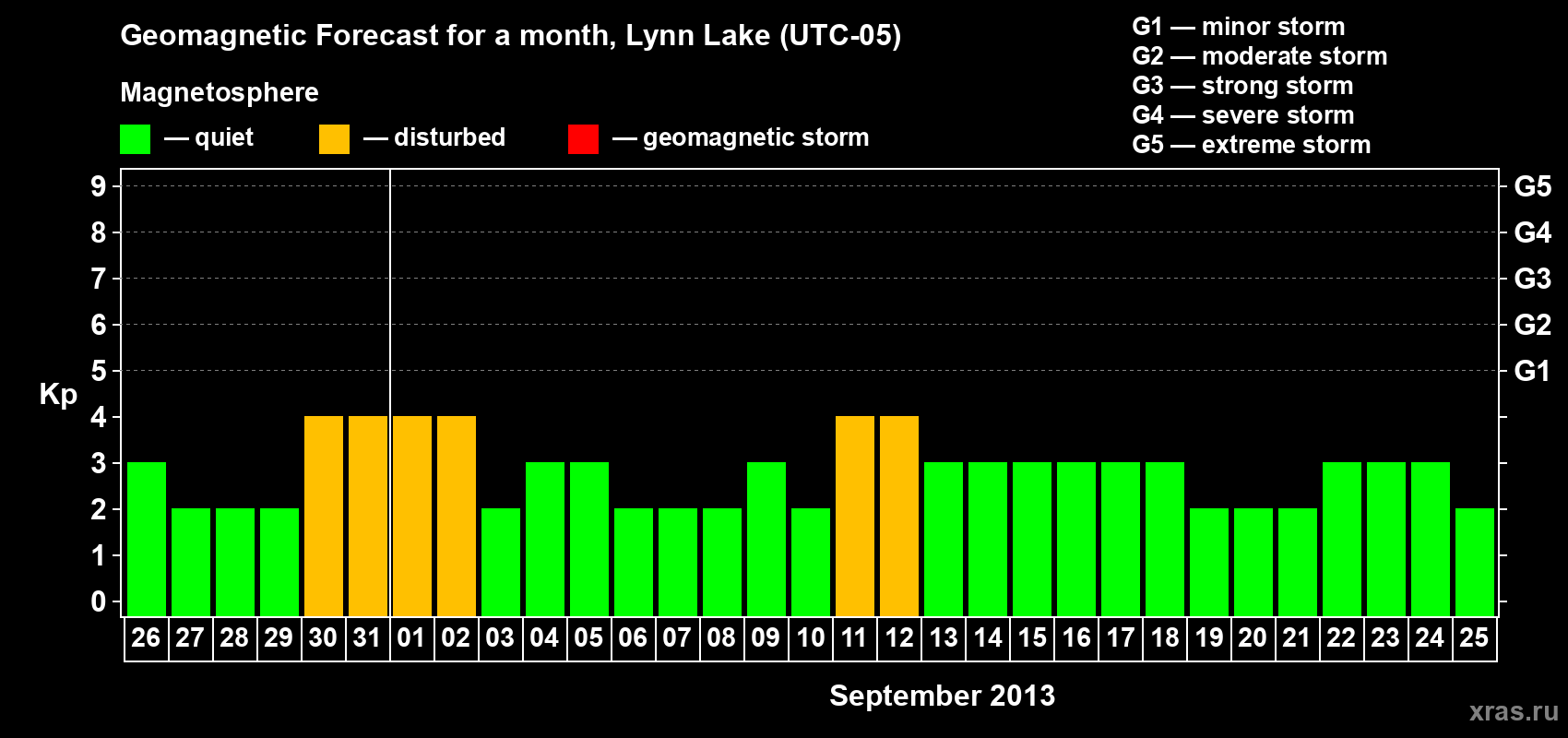 Forecast of the daily maximal value of geomagnetic index Kp for <b>1 month</b> (31 days) <b>from Aug 26, 2013 to Sep 25, 2013</b>