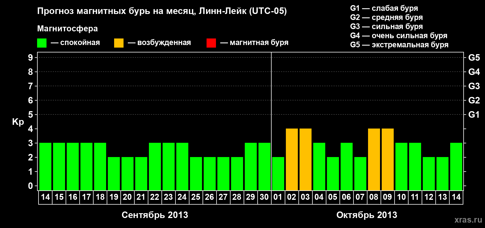 Прогноз максимального суточного геомагнитного индекса Kp на <b>1 месяц</b> (31 день) <b>с 14 сентября по 14 октября 2013 г</b>