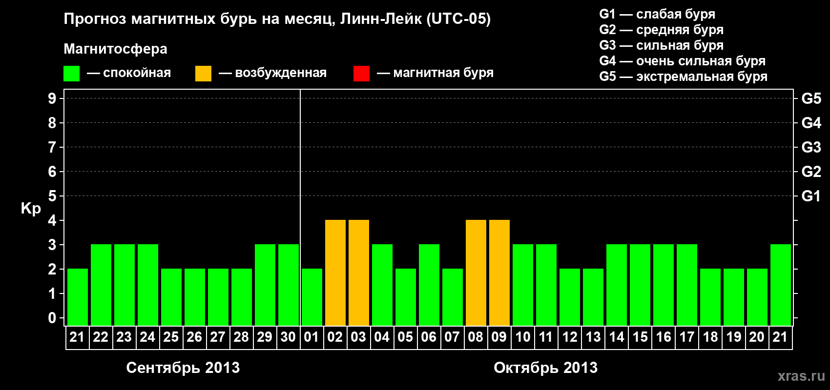 Прогноз максимального суточного геомагнитного индекса Kp на <b>1 месяц</b> (31 день) <b>с 21 сентября по 21 октября 2013 г</b>