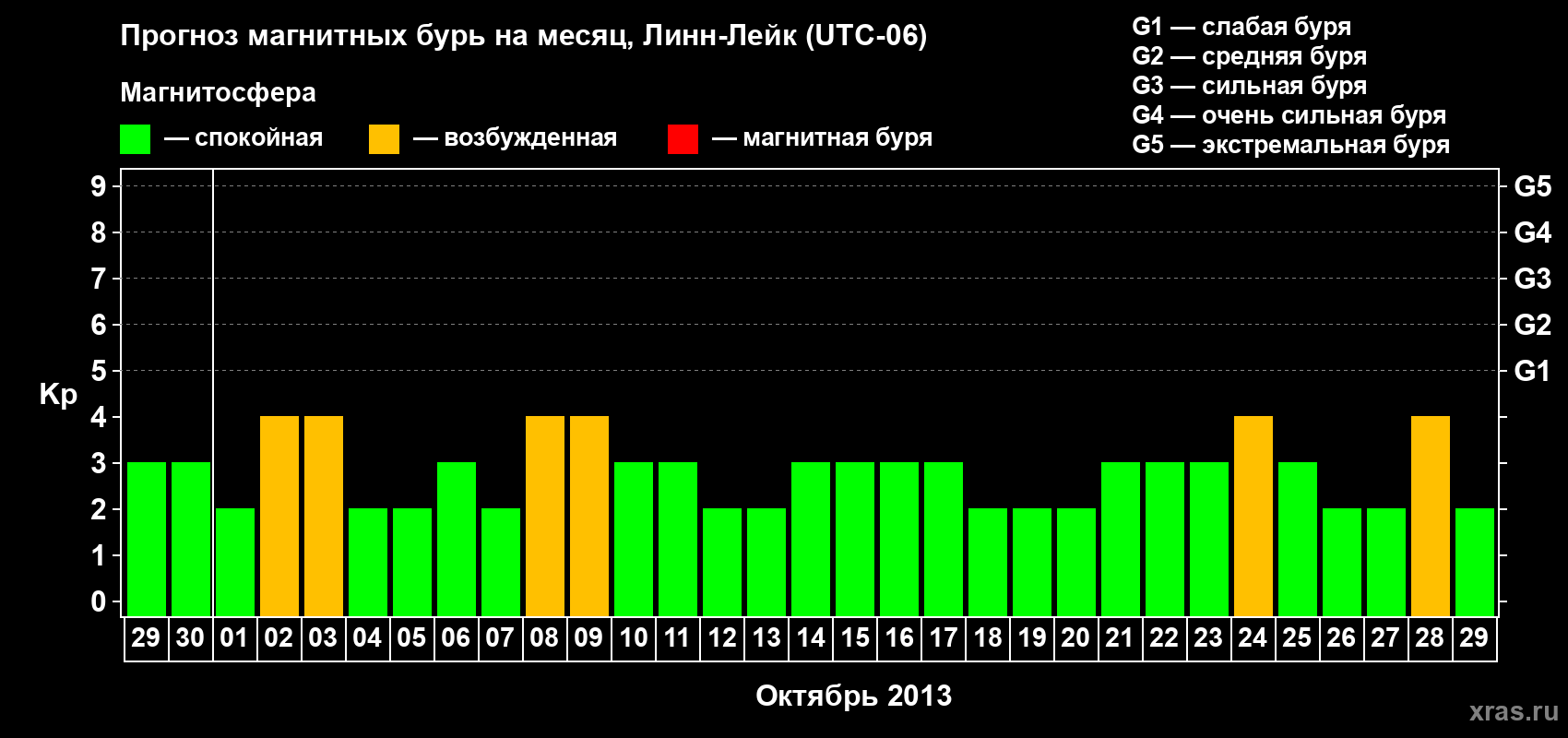 Прогноз максимального суточного геомагнитного индекса Kp на <b>1 месяц</b> (31 день) <b>с 29 сентября по 29 октября 2013 г</b>
