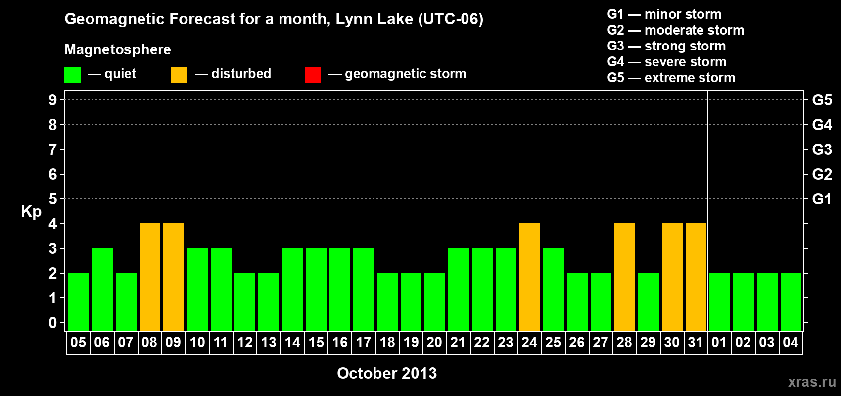 Forecast of the daily maximal value of geomagnetic index Kp for <b>1 month</b> (31 days) <b>from Oct 05, 2013 to Nov 04, 2013</b>