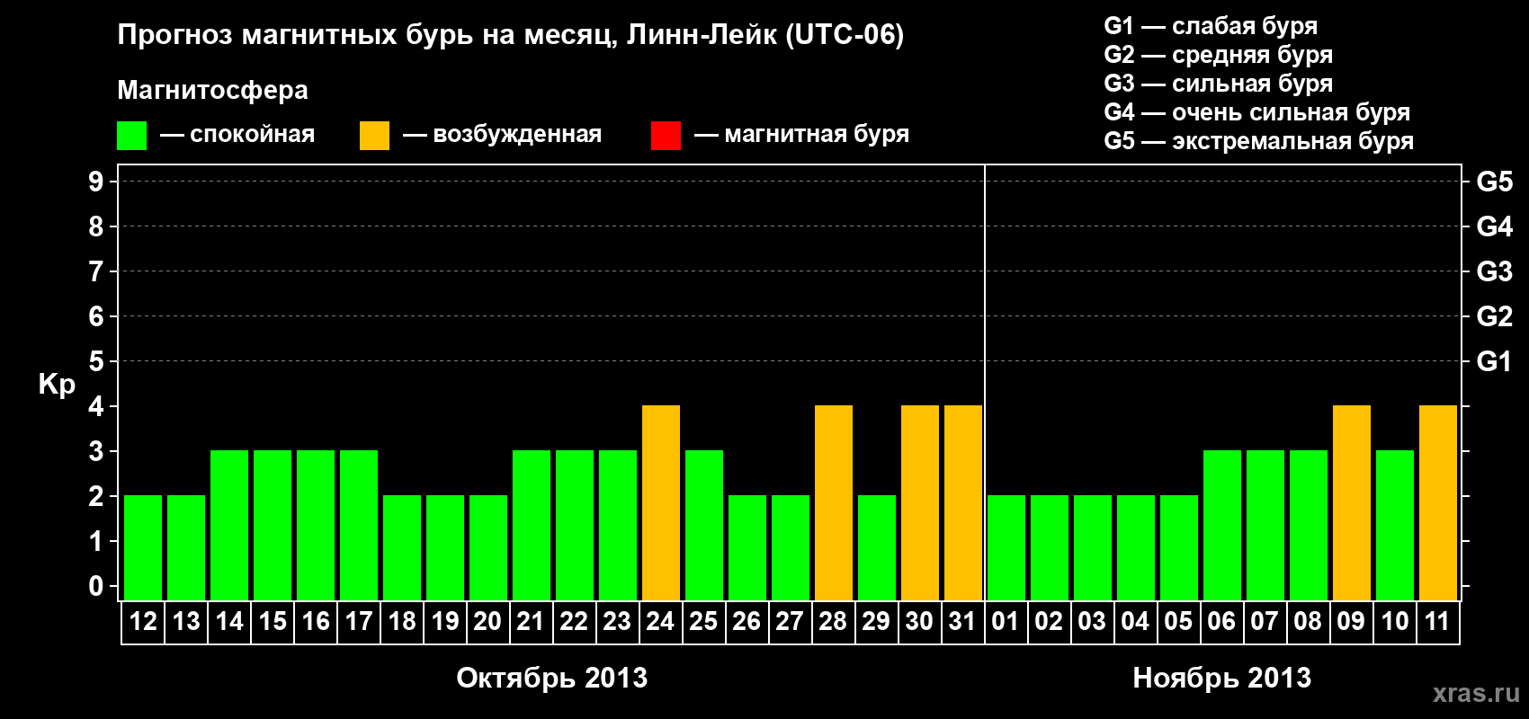 Прогноз максимального суточного геомагнитного индекса Kp на <b>1 месяц</b> (31 день) <b>с 12 октября по 11 ноября 2013 г</b>