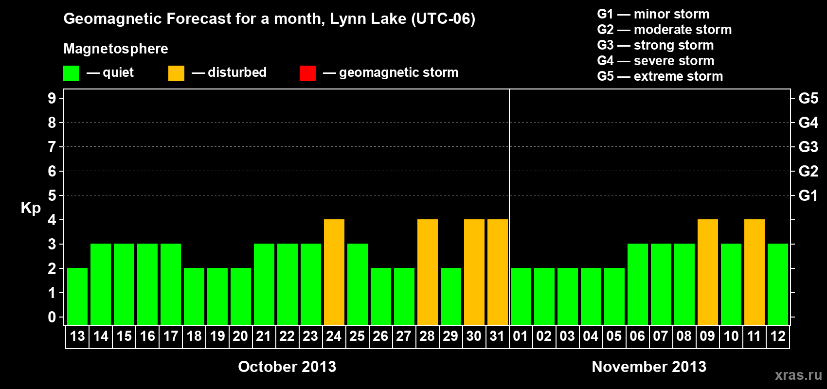 Forecast of the daily maximal value of geomagnetic index Kp for <b>1 month</b> (31 days) <b>from Oct 13, 2013 to Nov 12, 2013</b>