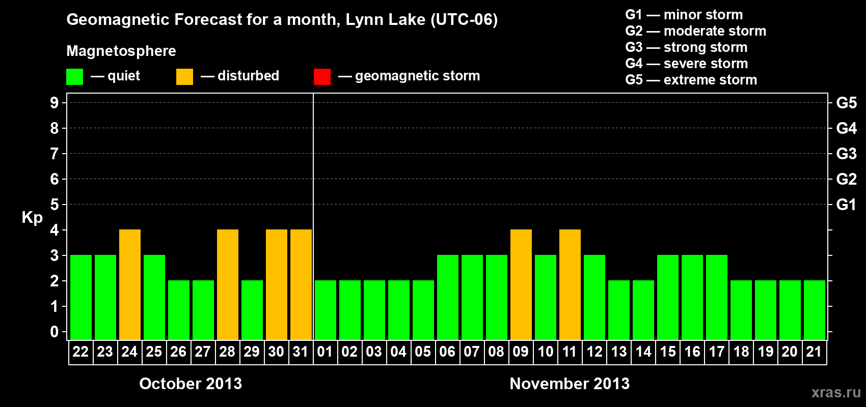 Forecast of the daily maximal value of geomagnetic index Kp for <b>1 month</b> (31 days) <b>from Oct 22, 2013 to Nov 21, 2013</b>
