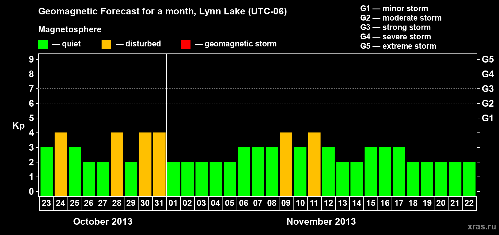 Forecast of the daily maximal value of geomagnetic index Kp for <b>1 month</b> (31 days) <b>from Oct 23, 2013 to Nov 22, 2013</b>