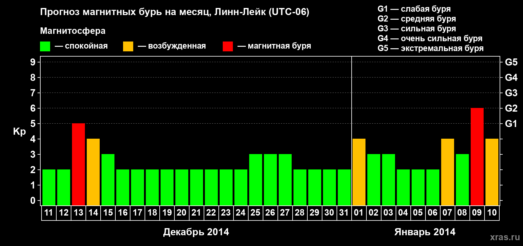 Прогноз максимального суточного геомагнитного индекса Kp на <b>1 месяц</b> (31 день) <b>с 11 декабря 2013 г по 10 января 2014 г</b>