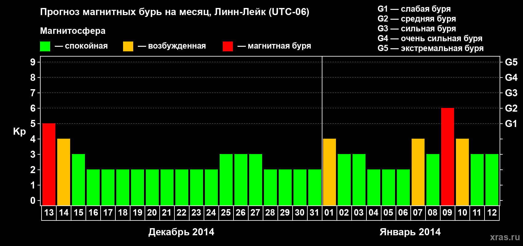 Прогноз максимального суточного геомагнитного индекса Kp на <b>1 месяц</b> (31 день) <b>с 13 декабря 2013 г по 12 января 2014 г</b>