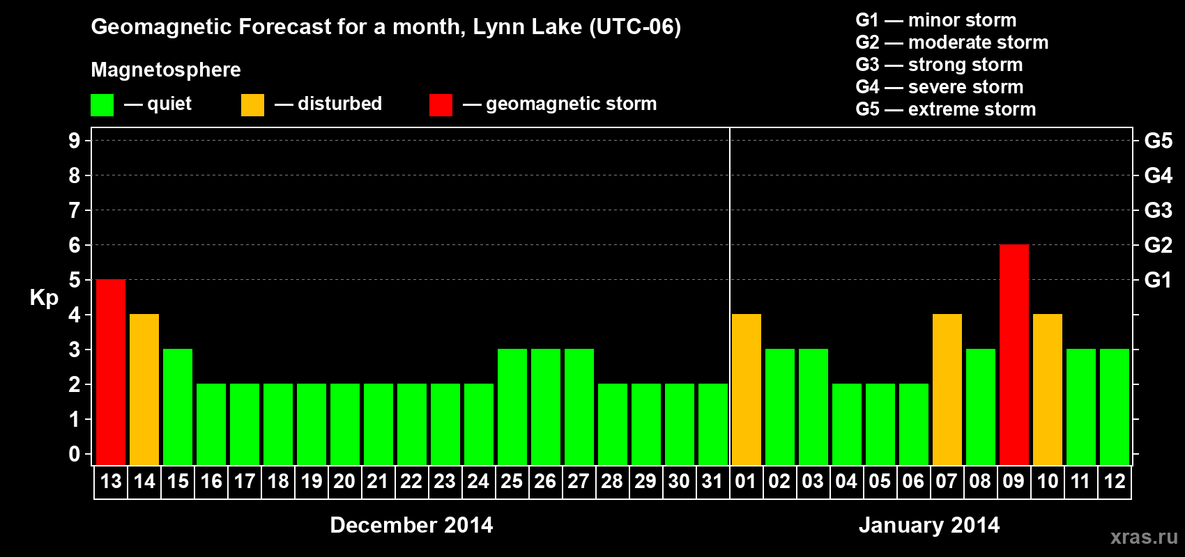 Forecast of the daily maximal value of geomagnetic index Kp for <b>1 month</b> (31 days) <b>from Dec 13, 2013 to Jan 12, 2014</b>