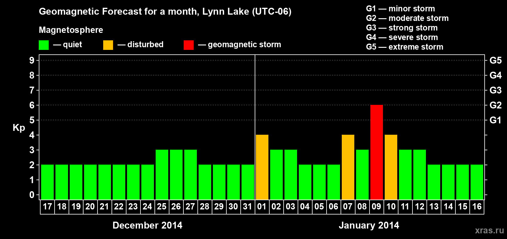 Forecast of the daily maximal value of geomagnetic index Kp for <b>1 month</b> (31 days) <b>from Dec 17, 2013 to Jan 16, 2014</b>