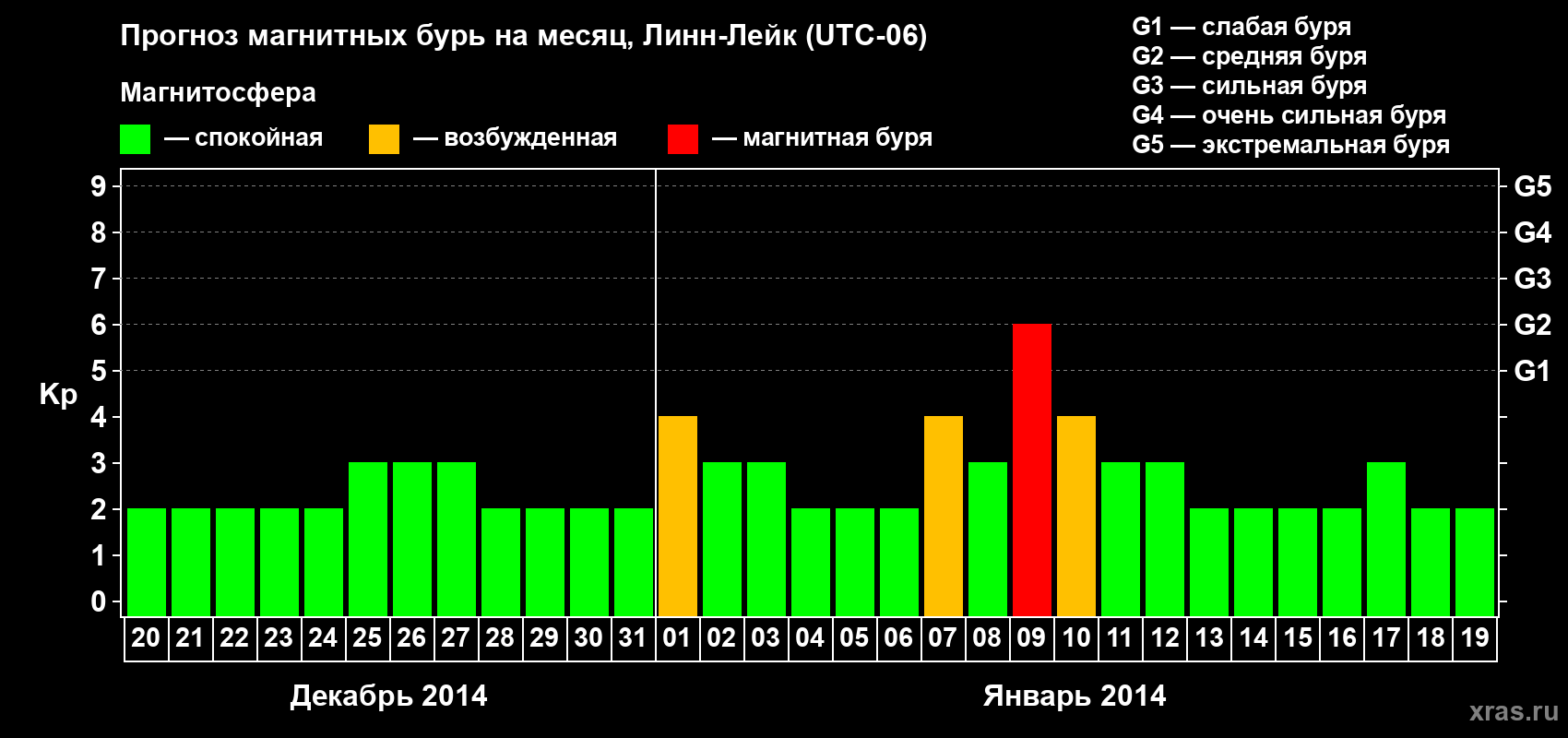 Прогноз максимального суточного геомагнитного индекса Kp на <b>1 месяц</b> (31 день) <b>с 20 декабря 2013 г по 19 января 2014 г</b>