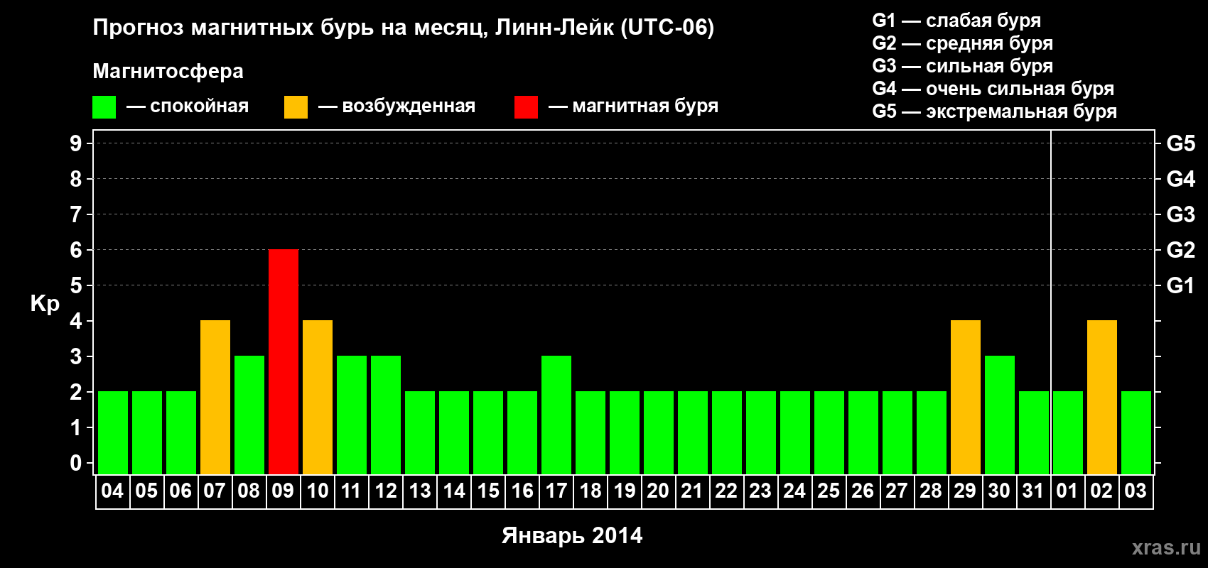 Прогноз максимального суточного геомагнитного индекса Kp на <b>1 месяц</b> (31 день) <b>с 04 января по 03 февраля 2014 г</b>